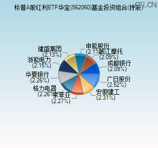 562060基金投资组合(持股)图