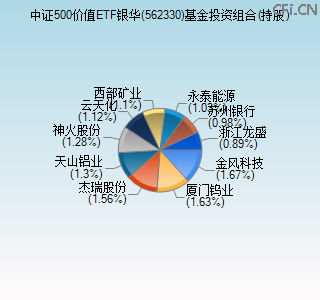 562330基金投资组合(持股)图 562330基金投资组合(持股)图