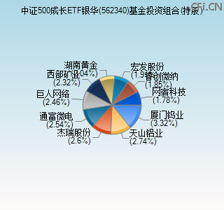 562340基金投资组合(持股)图