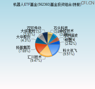 562360基金投资组合(持股)图 562360基金投资组合(持股)图