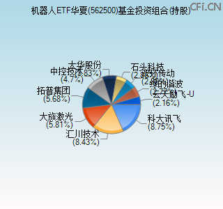 562500基金投资组合(持股)图