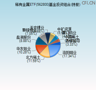 562800基金投资组合(持股)图 562800基金投资组合(持股)图