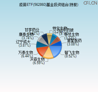 562860基金投资组合(持股)图 562860基金投资组合(持股)图