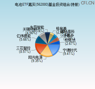 562880基金投资组合(持股)图 562880基金投资组合(持股)图
