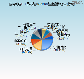 562910基金投资组合(持股)图 562910基金投资组合(持股)图