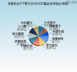 562920基金投资组合(持股)图