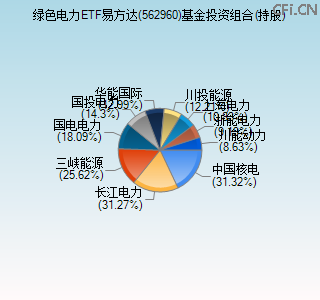 562960基金投资组合(持股)图 562960基金投资组合(持股)图