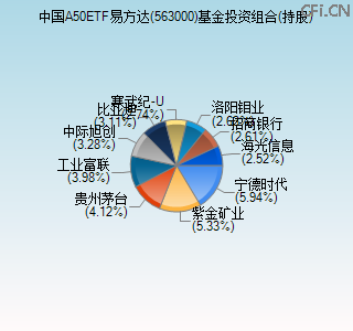 563000基金投资组合(持股)图 563000基金投资组合(持股)图