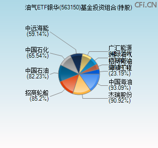 563150基金投资组合(持股)图 563150基金投资组合(持股)图