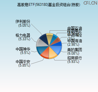 563180基金投资组合(持股)图 563180基金投资组合(持股)图
