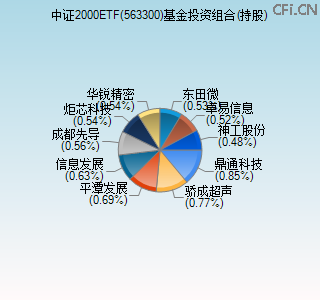 563300基金投资组合(持股)图