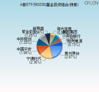 563330基金投资组合(持股)图 563330基金投资组合(持股)图