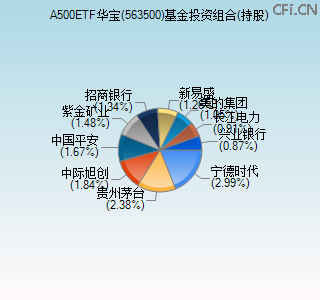 563500基金投资组合(持股)图