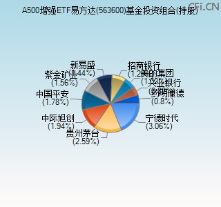 563600基金投资组合(持股)图