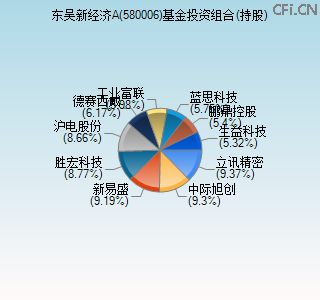 580006基金投资组合(持股)图 580006基金投资组合(持股)图