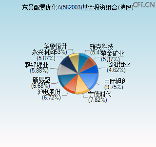 582003基金投资组合(持股)图
