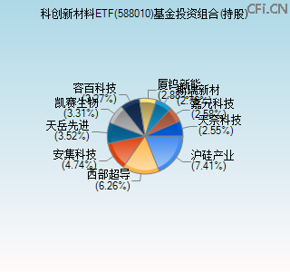 588010基金投资组合(持股)图
