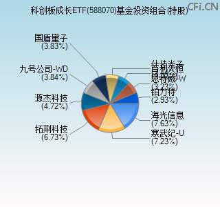 588070基金投资组合(持股)图 588070基金投资组合(持股)图
