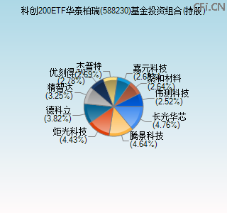 588230基金投资组合(持股)图