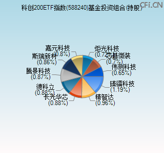 588240基金投资组合(持股)图