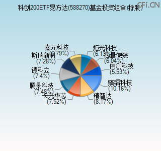 588270基金投资组合(持股)图 588270基金投资组合(持股)图