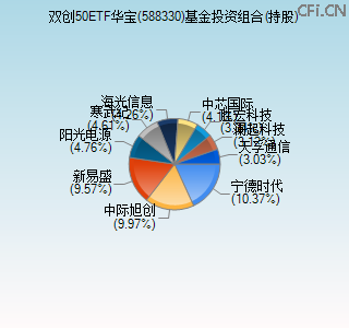 588330基金投资组合(持股)图 588330基金投资组合(持股)图