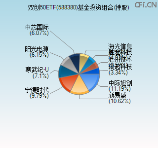 588380基金投资组合(持股)图 588380基金投资组合(持股)图
