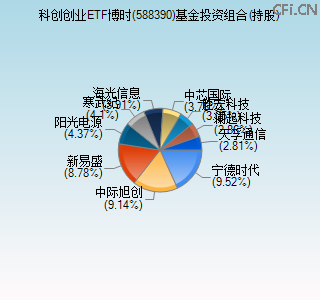 588390基金投资组合(持股)图 588390基金投资组合(持股)图