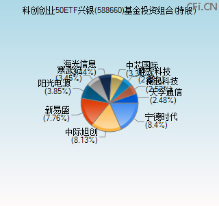 588660基金投资组合(持股)图