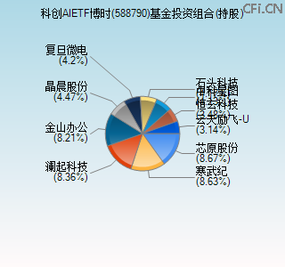 588790基金投资组合(持股)图