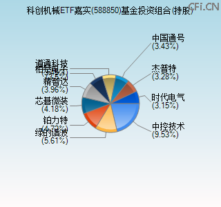 588850基金投资组合(持股)图