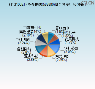588880基金投资组合(持股)图