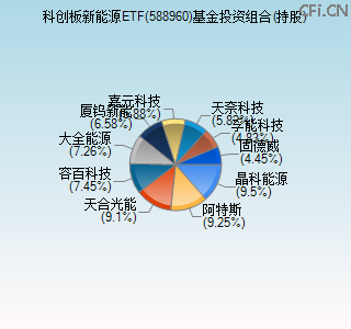 588960基金投资组合(持股)图 588960基金投资组合(持股)图