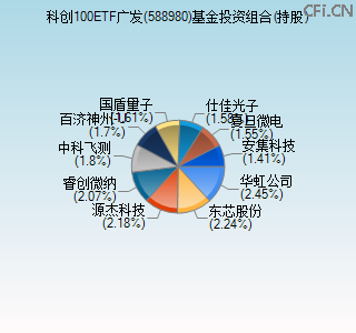 588980基金投资组合(持股)图