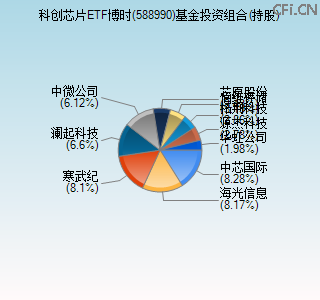 588990基金投资组合(持股)图 588990基金投资组合(持股)图