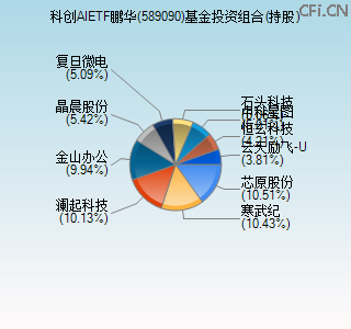 589090基金投资组合(持股)图