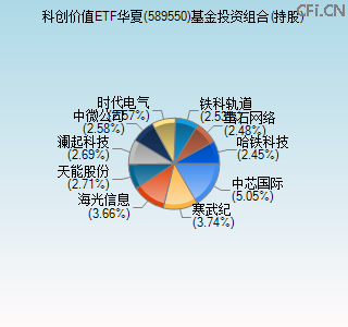 589550基金投资组合(持股)图