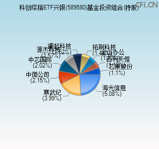 589580基金投资组合(持股)图