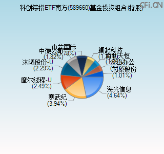 589660基金投资组合(持股)图