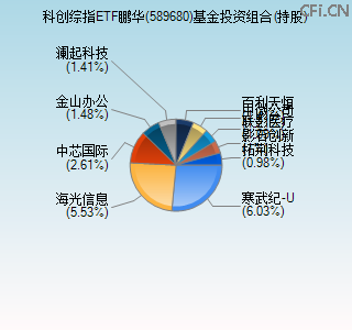 589680基金投资组合(持股)图 589680基金投资组合(持股)图