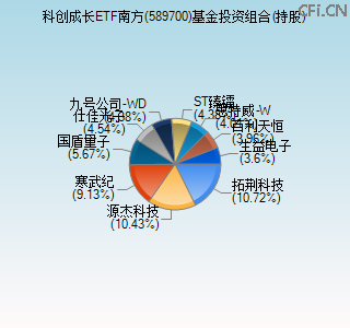 589700基金投资组合(持股)图