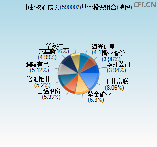 590002基金投资组合(持股)图 590002基金投资组合(持股)图