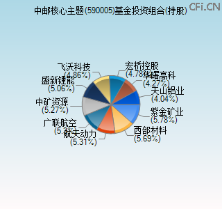 590005基金投资组合(持股)图