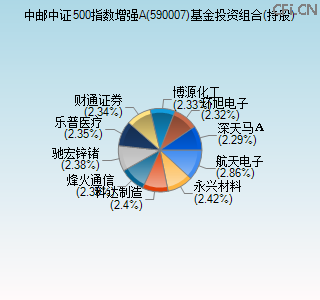 590007基金投资组合(持股)图