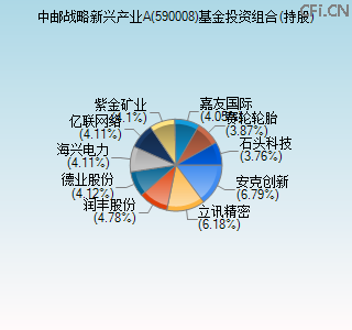 590008基金投资组合(持股)图 590008基金投资组合(持股)图