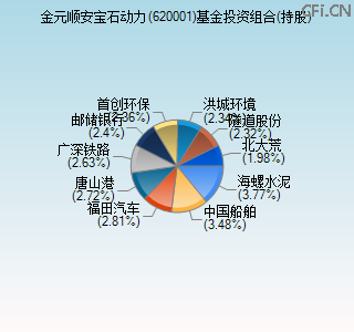 620001基金投资组合(持股)图 620001基金投资组合(持股)图