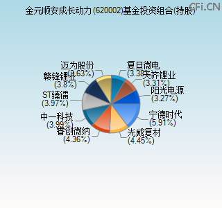 620002基金投资组合(持股)图