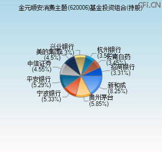 620006基金投资组合(持股)图 620006基金投资组合(持股)图