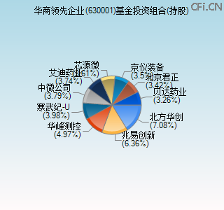 630001基金投资组合(持股)图