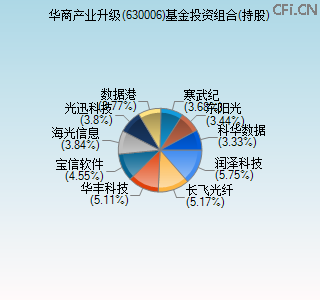 630006基金投资组合(持股)图 630006基金投资组合(持股)图